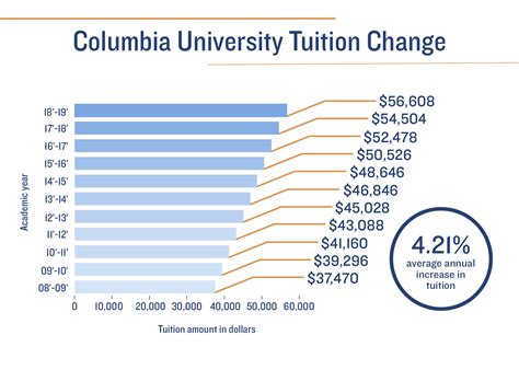 columbia university average cost.